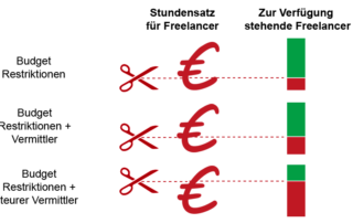 Auswirkungen von teuren Vermittlern