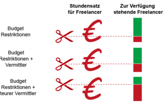 Beziehung Vermittleraufschläge und Freelancermenge